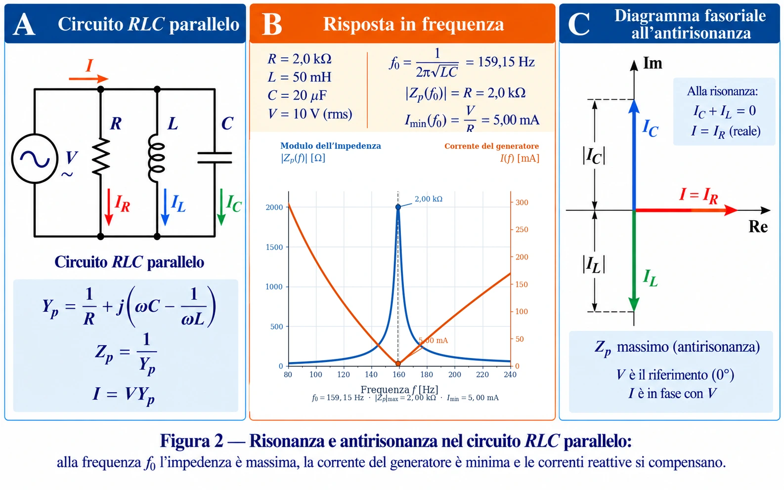 Circuito RLC parallelo con grafici di impedenza e corrente in funzione della frequenza e diagramma fasoriale all'antirisonanza.