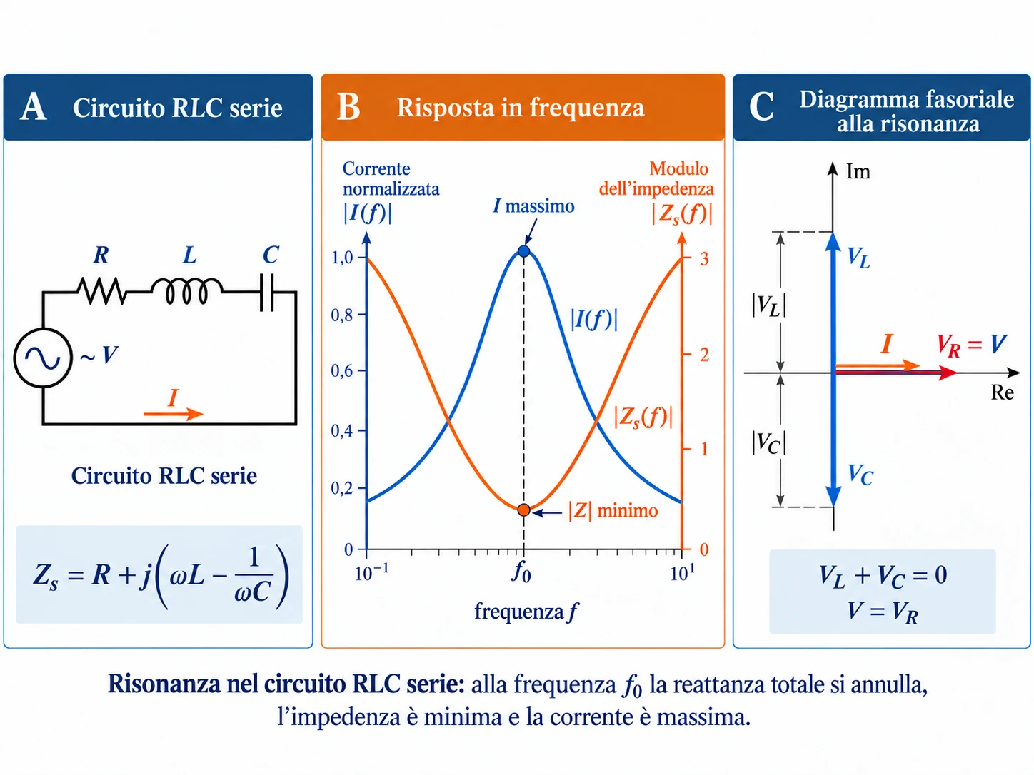 Circuito RLC serie con grafici della corrente e dell'impedenza in funzione della frequenza e diagramma fasoriale alla risonanza.