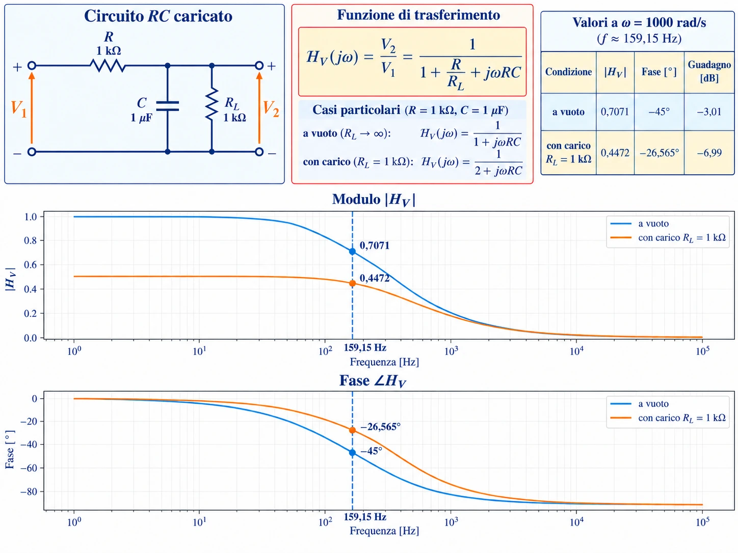Circuito RC con resistenza serie, condensatore e carico resistivo, con grafici del modulo e della fase della funzione di trasferimento