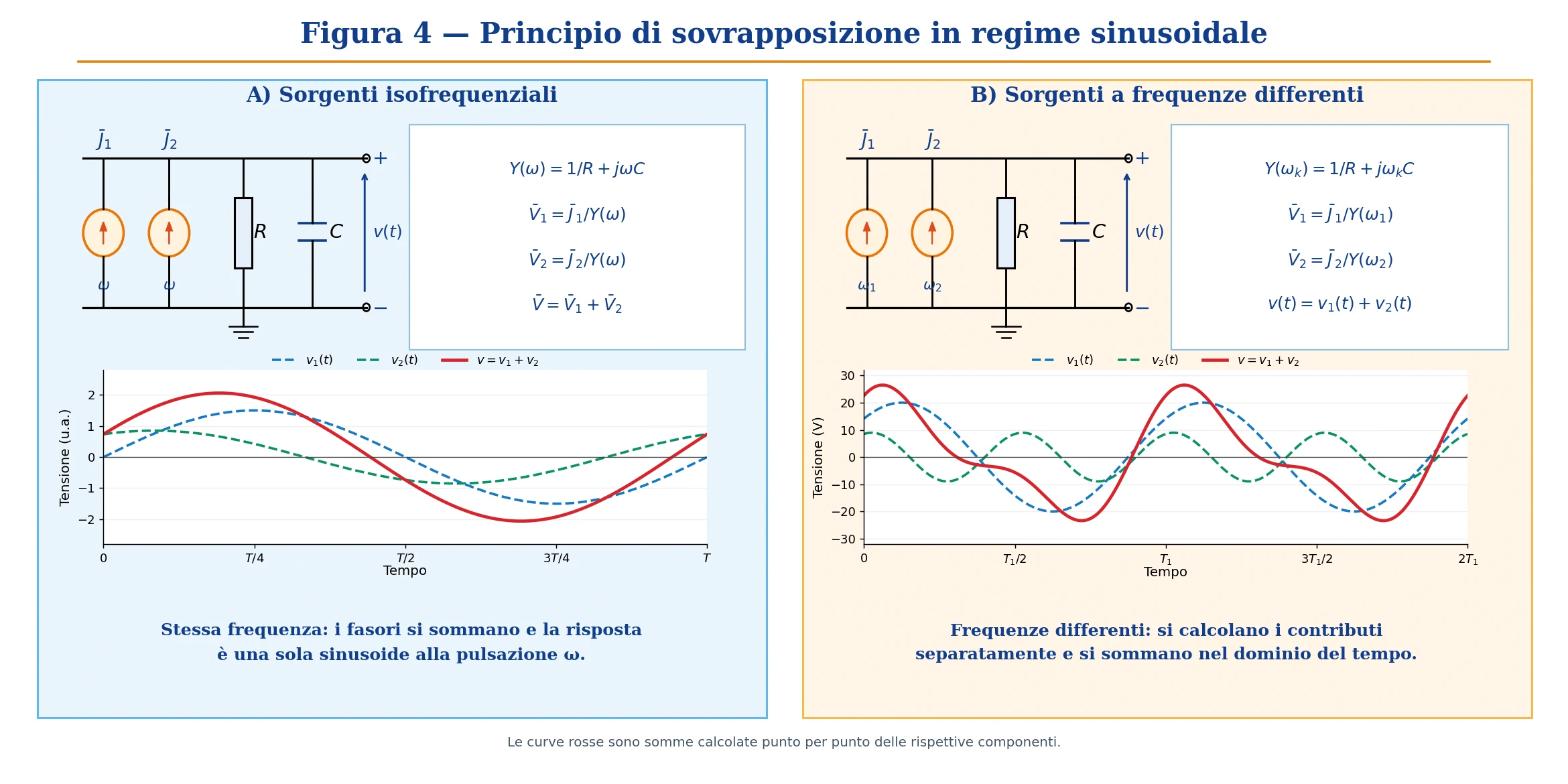 Confronto tra sovrapposizione di sorgenti sinusoidali isofrequenziali e a frequenze differenti, con circuiti RC e grafici delle tensioni.