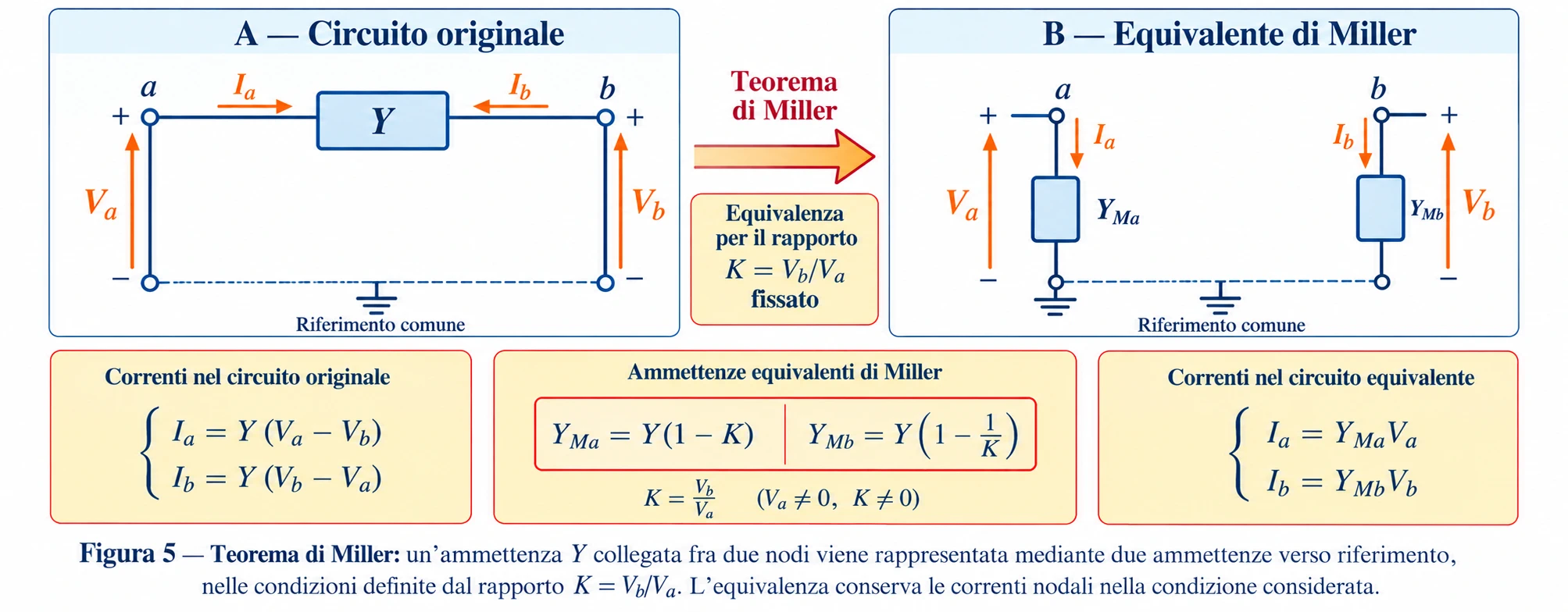 Confronto tra un'ammettenza Y collegata fra due nodi e le due ammettenze equivalenti di Miller verso il riferimento comune