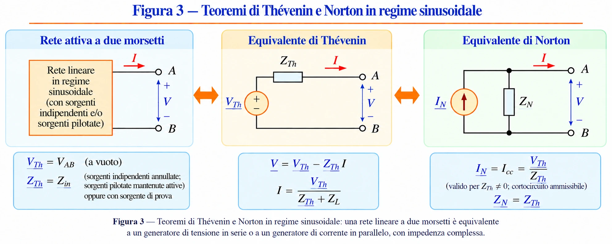 Rete elettrica attiva a due morsetti e generatori equivalenti di Thévenin e Norton in regime sinusoidale, con impedenze complesse.