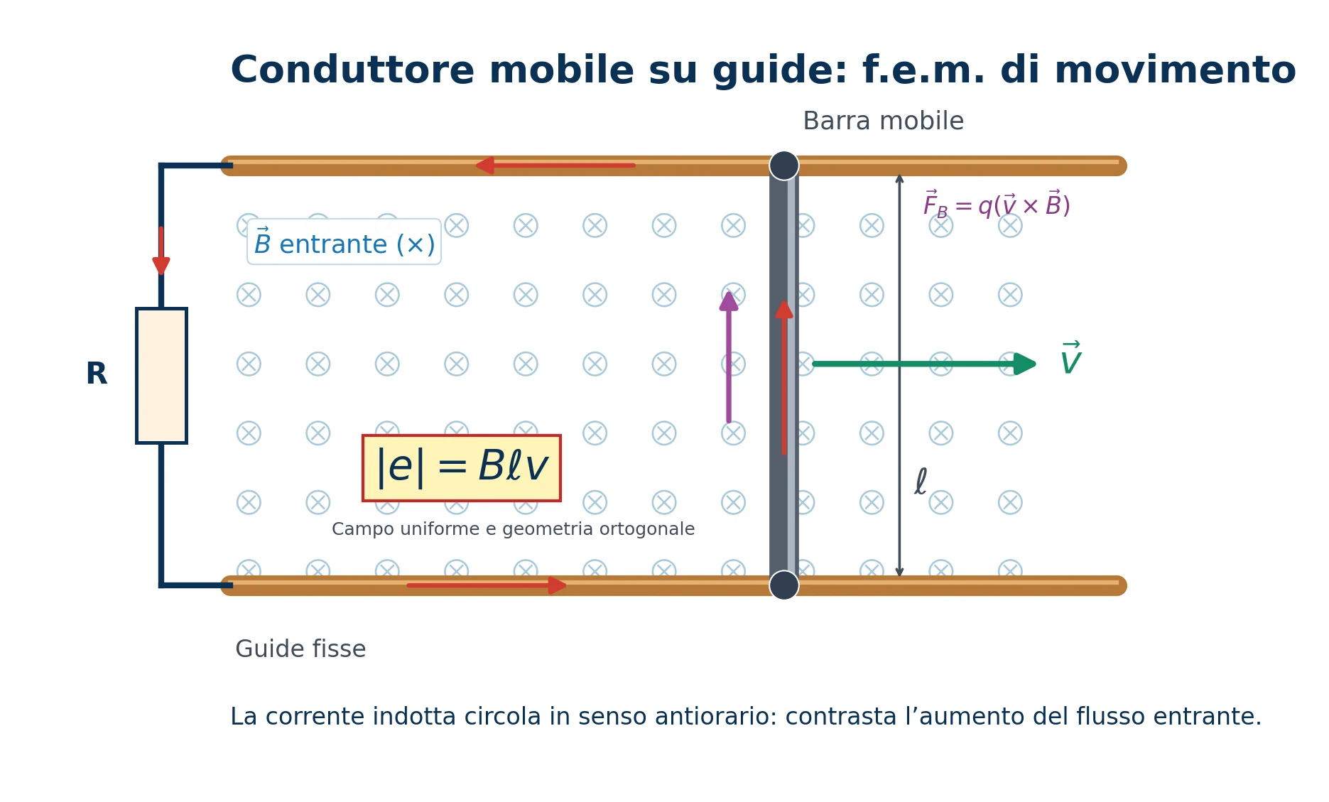 Barra conduttrice che scorre verso destra su due guide in un campo magnetico entrante nel piano, con corrente indotta antioraria e resistore esterno.