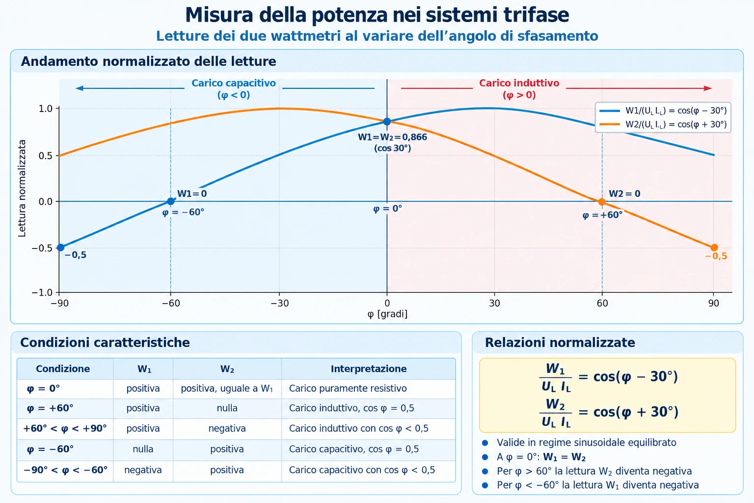andamento delle letture Aron ris