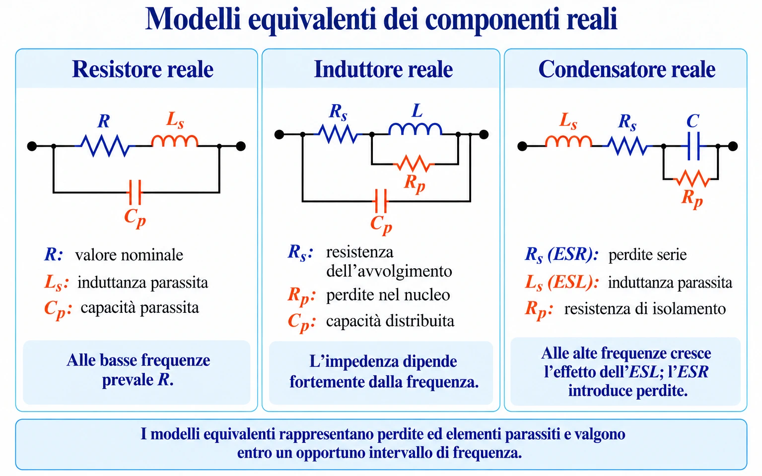 Schema comparativo dei modelli equivalenti di resistore reale, induttore reale e condensatore reale con perdite ed elementi parassiti.