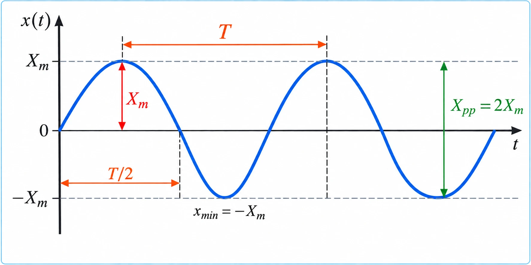 Grafico di una sinusoide con ampiezza Xm, valore minimo −Xm, periodo T, semiperiodo T/2 e valore picco-picco Xpp = 2Xm