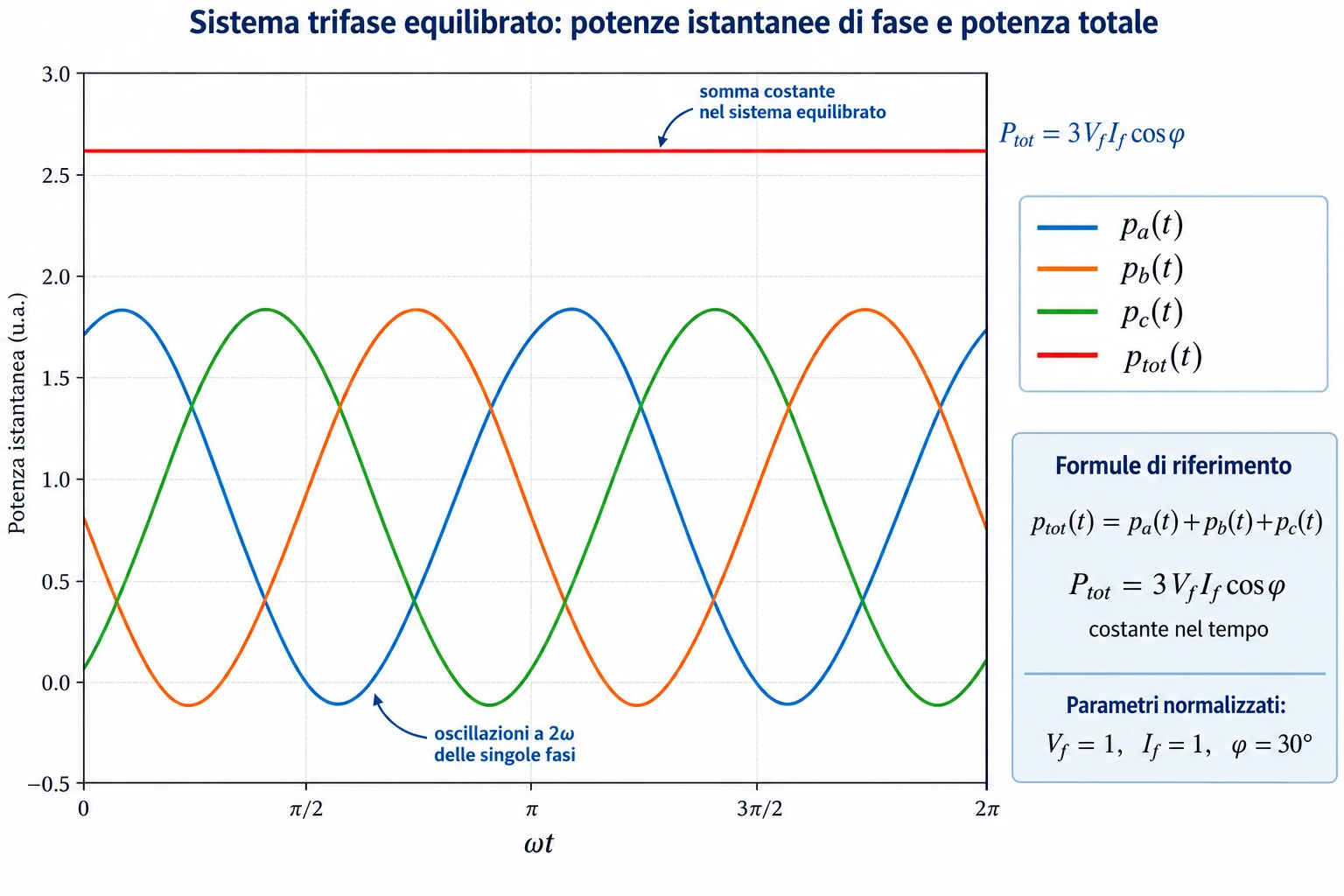 Andamento delle tre potenze istantanee di fase e della potenza totale costante in un sistema trifase equilibrato.