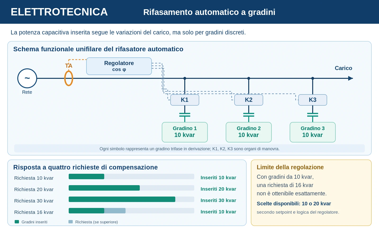 Schema del rifasamento trifase automatico con regolatore del fattore di potenza e tre gradini capacitivi da 10 kvar, con esempi di compensazione.