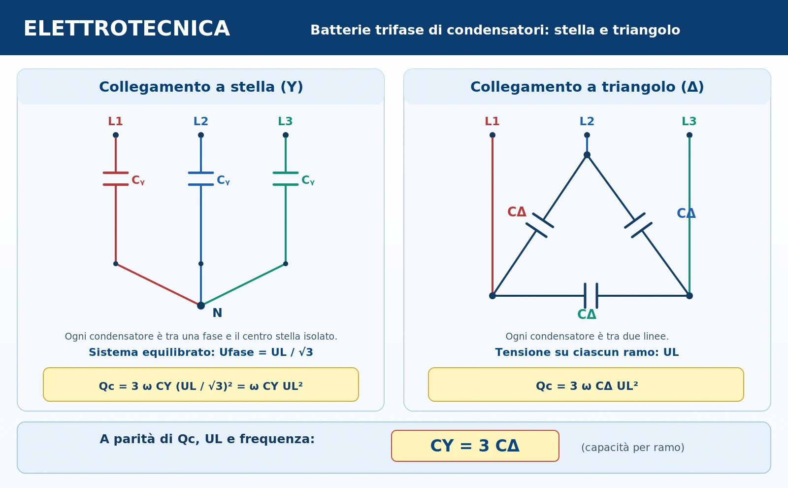 Confronto tra batterie trifase di condensatori collegate a stella e a triangolo, con tensioni applicate, formule di dimensionamento e rapporto tra le capacità.
