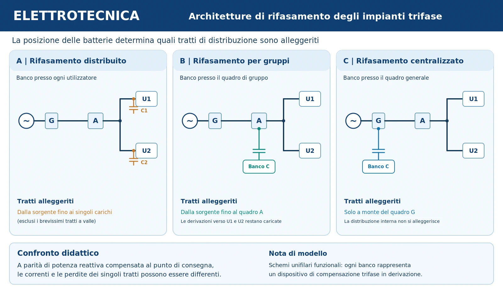 Tre schemi unifilari confrontano il rifasamento trifase distribuito, per gruppi e centralizzato, evidenziando la posizione dei condensatori e i tratti di rete alleggeriti.