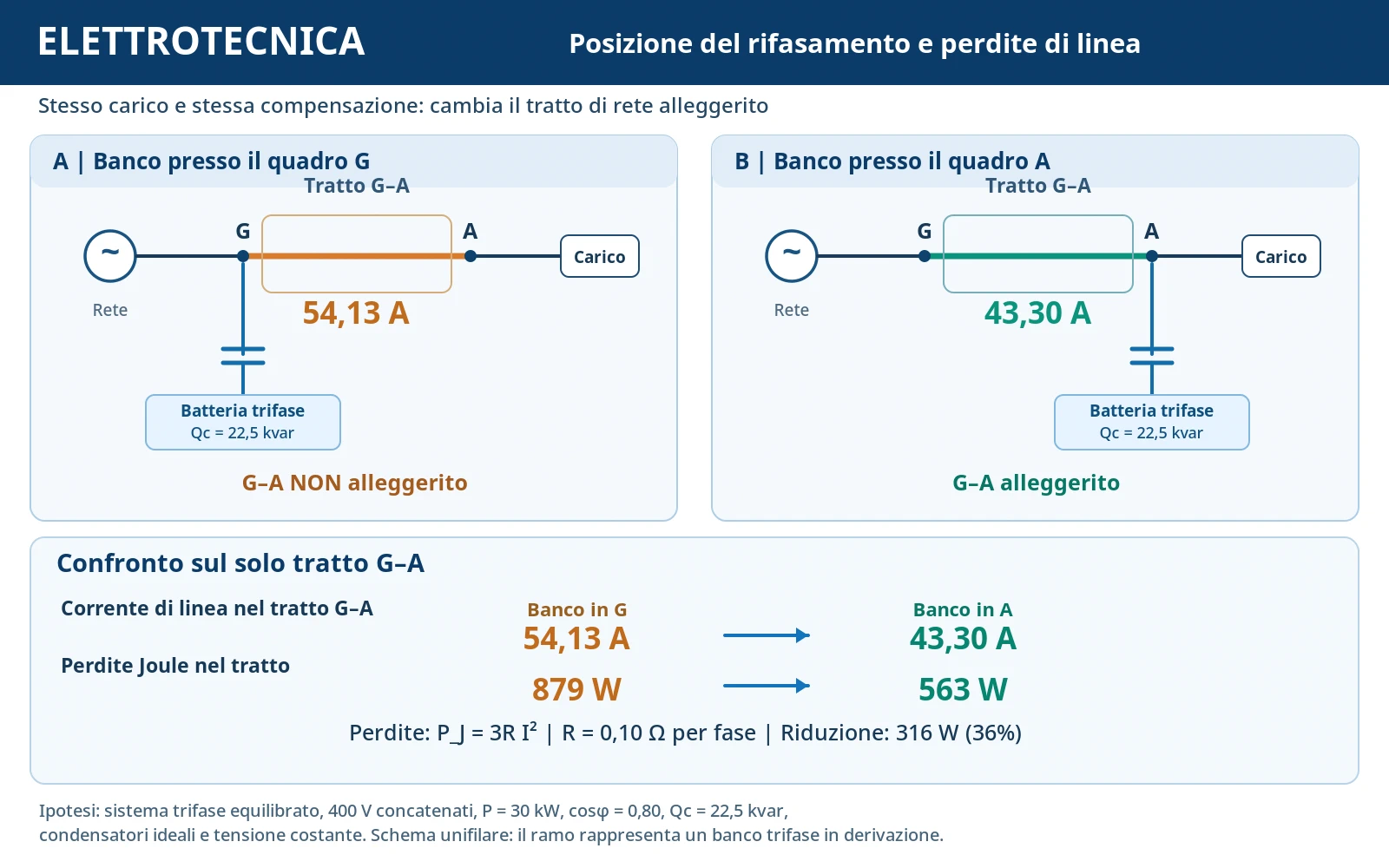 Confronto del rifasamento trifase con batteria nel quadro generale G o nel quadro secondario A: correnti di 54,13 A e 43,30 A e perdite di 879 W e 563 W.