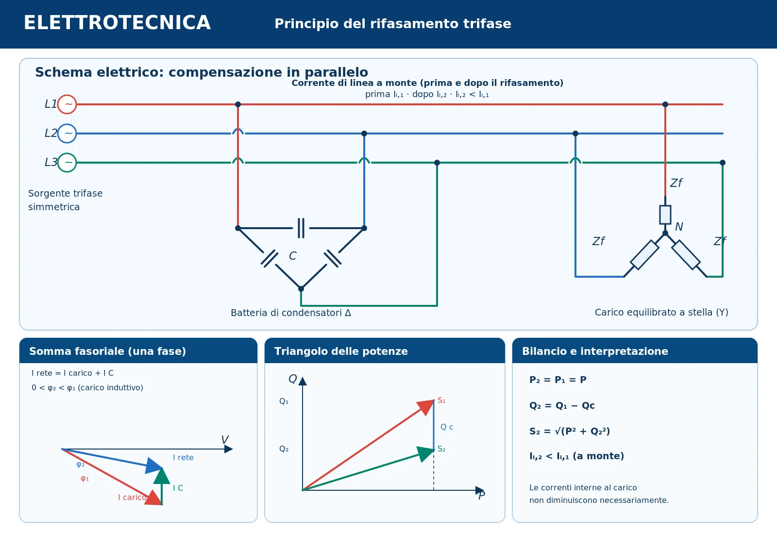 Schema del rifasamento trifase con batteria di condensatori a triangolo, carico a stella, diagramma fasoriale e triangolo delle potenze.