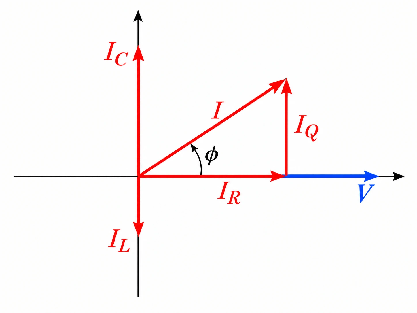 Diagramma fasoriale RLC parallelo con corrente resistiva in fase, capacitiva in anticipo, induttiva in ritardo e corrente risultante in anticipo sulla tensione.