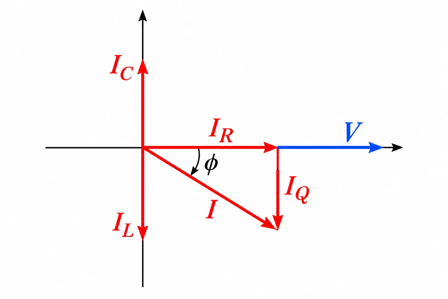 Diagramma fasoriale RLC parallelo con corrente induttiva prevalente, componente reattiva negativa e corrente totale in ritardo sulla tensione.