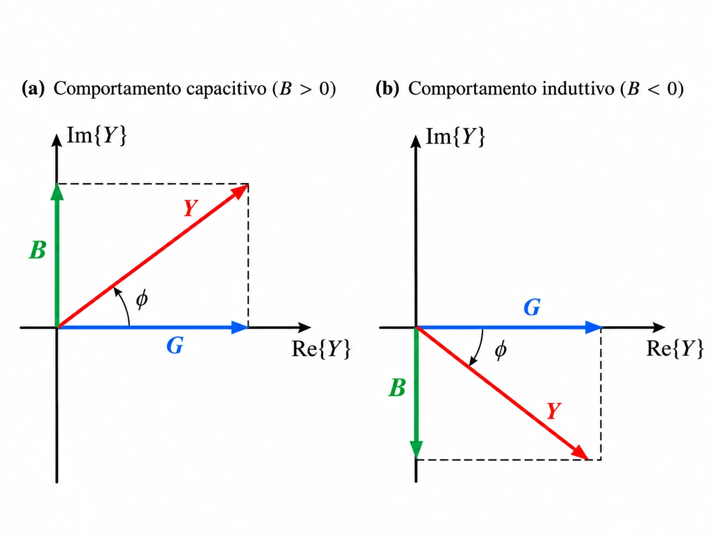 Triangoli dell'ammettenza complessa di un circuito RLC parallelo: comportamento capacitivo con B positivo e induttivo con B negativo.