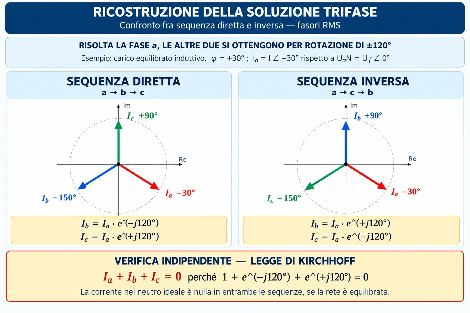 Diagrammi fasoriali delle correnti trifase equilibrate nelle sequenze diretta e inversa, con rotazioni di 120 gradi.