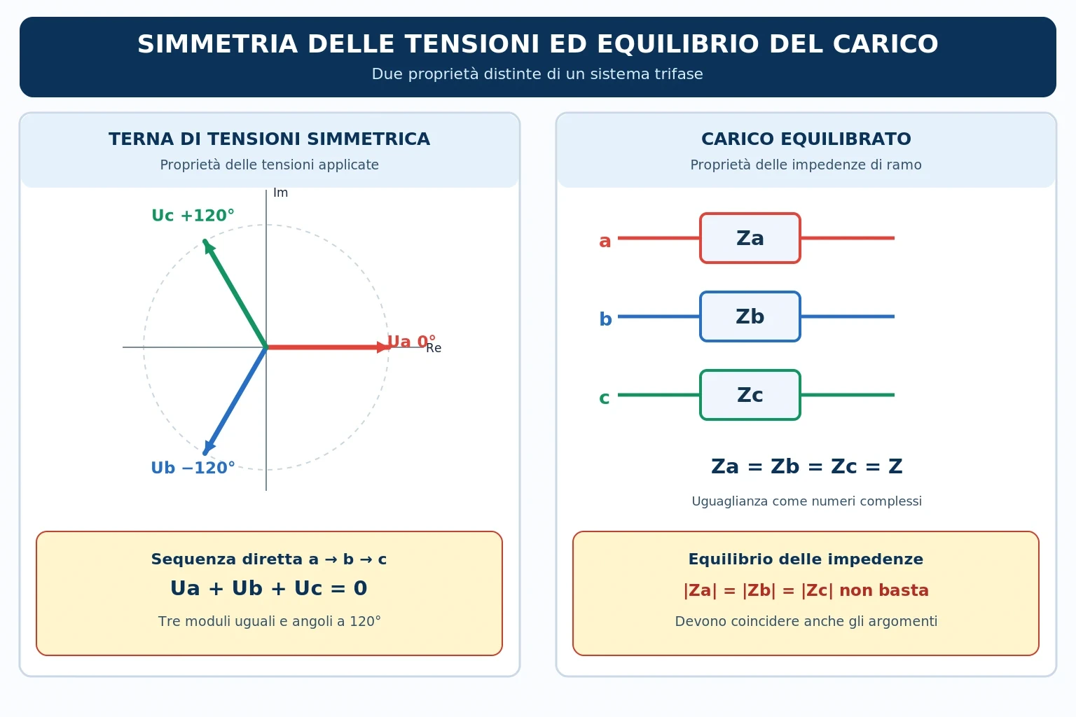 Diagramma fasoriale di tre tensioni trifase simmetriche a 120° e confronto con tre impedenze di carico equilibrate.