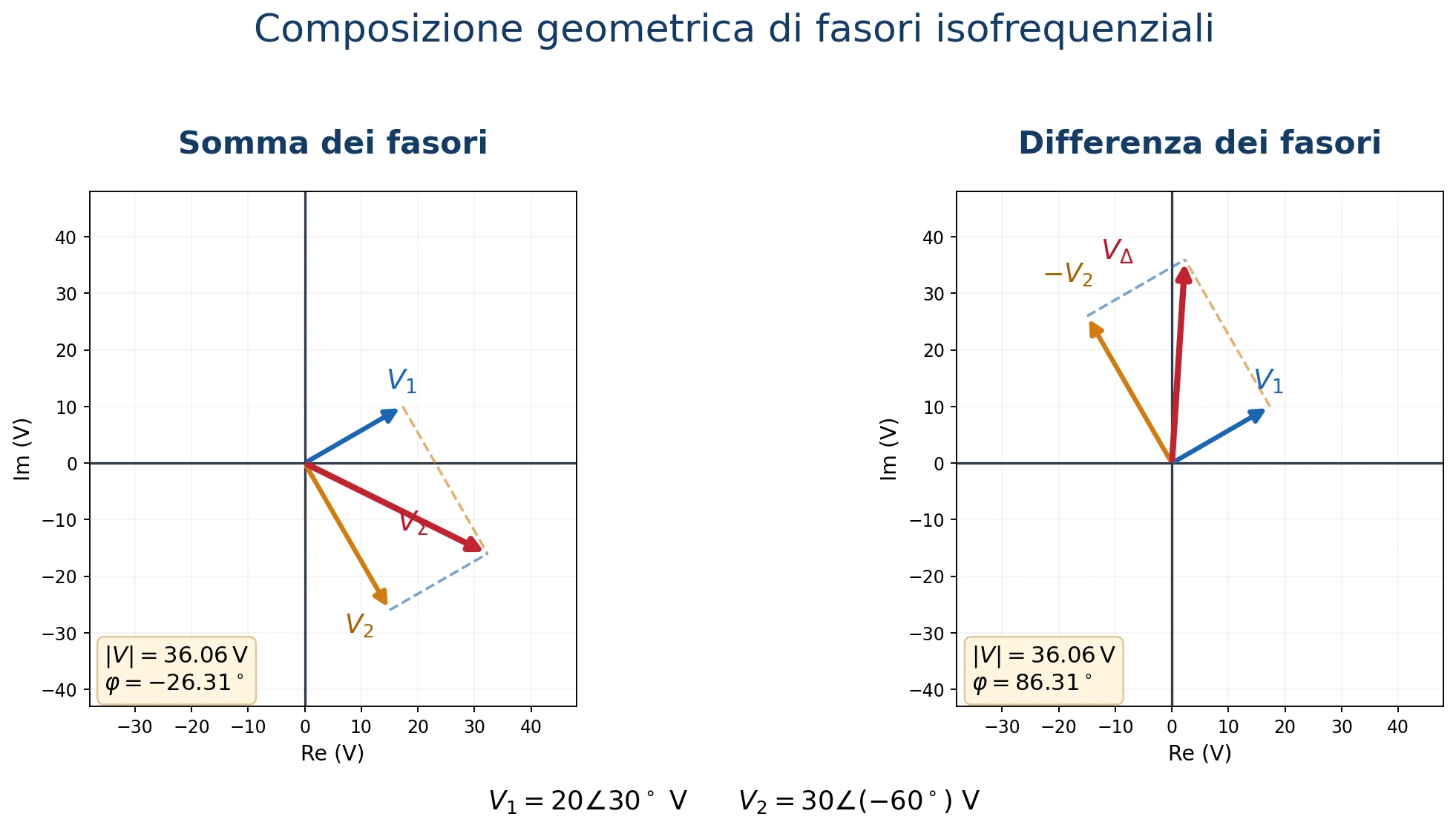Due diagrammi fasoriali mostrano la somma e la differenza di due tensioni di 20 V e 30 V, con le rispettive risultanti.