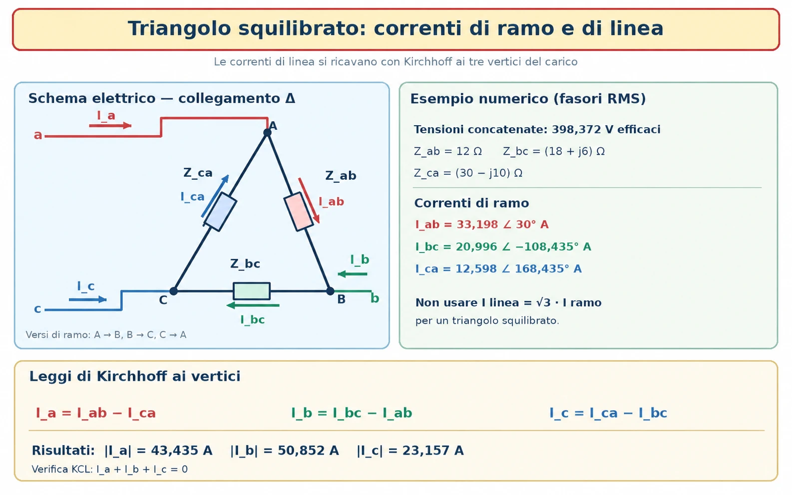 Schema elettrico di un carico trifase squilibrato a triangolo con versi delle correnti di ramo e di linea e relazioni di Kirchhoff.