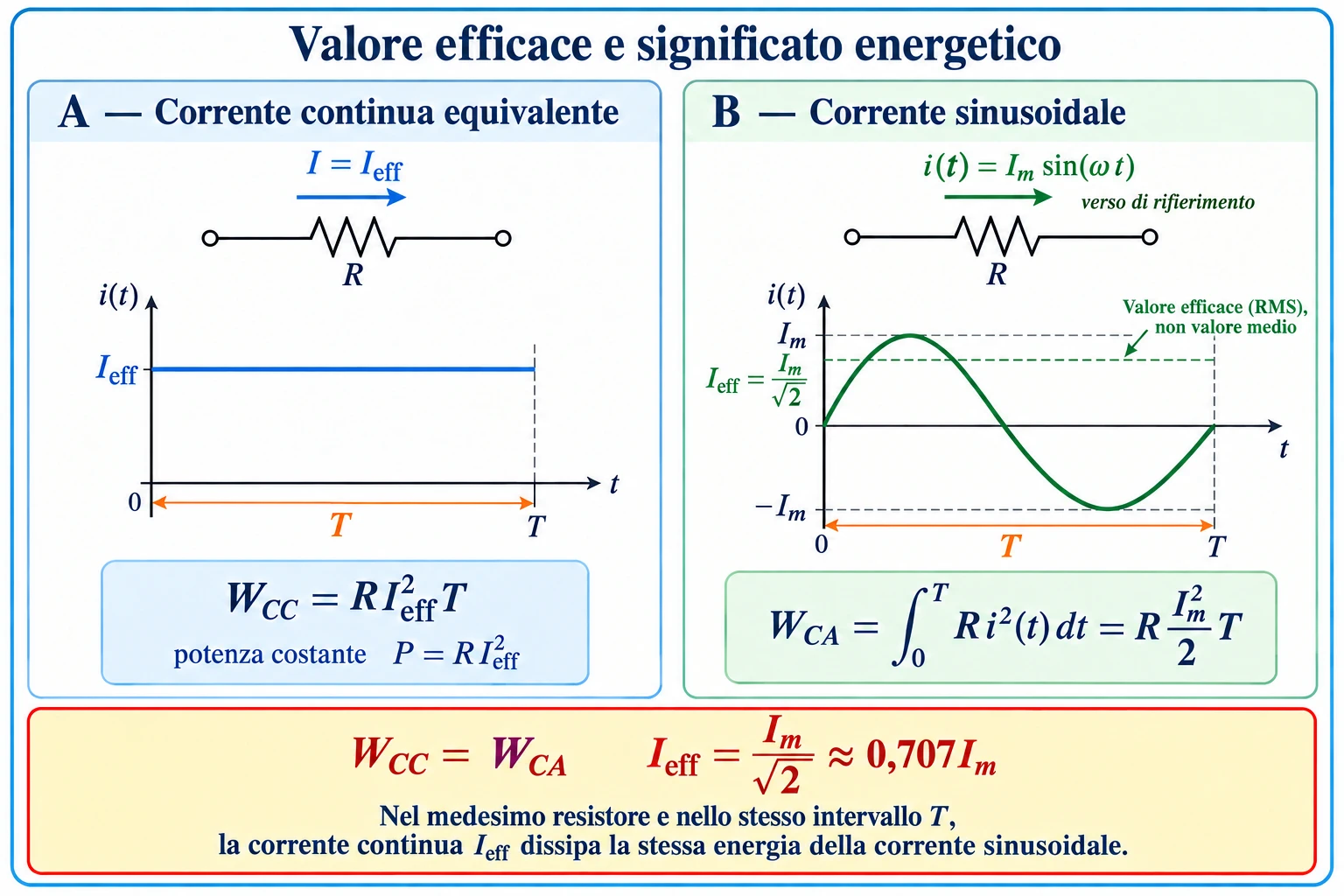 Confronto tra corrente continua e sinusoidale nello stesso resistore: il valore efficace RMS determina la stessa energia dissipata nel periodo T.