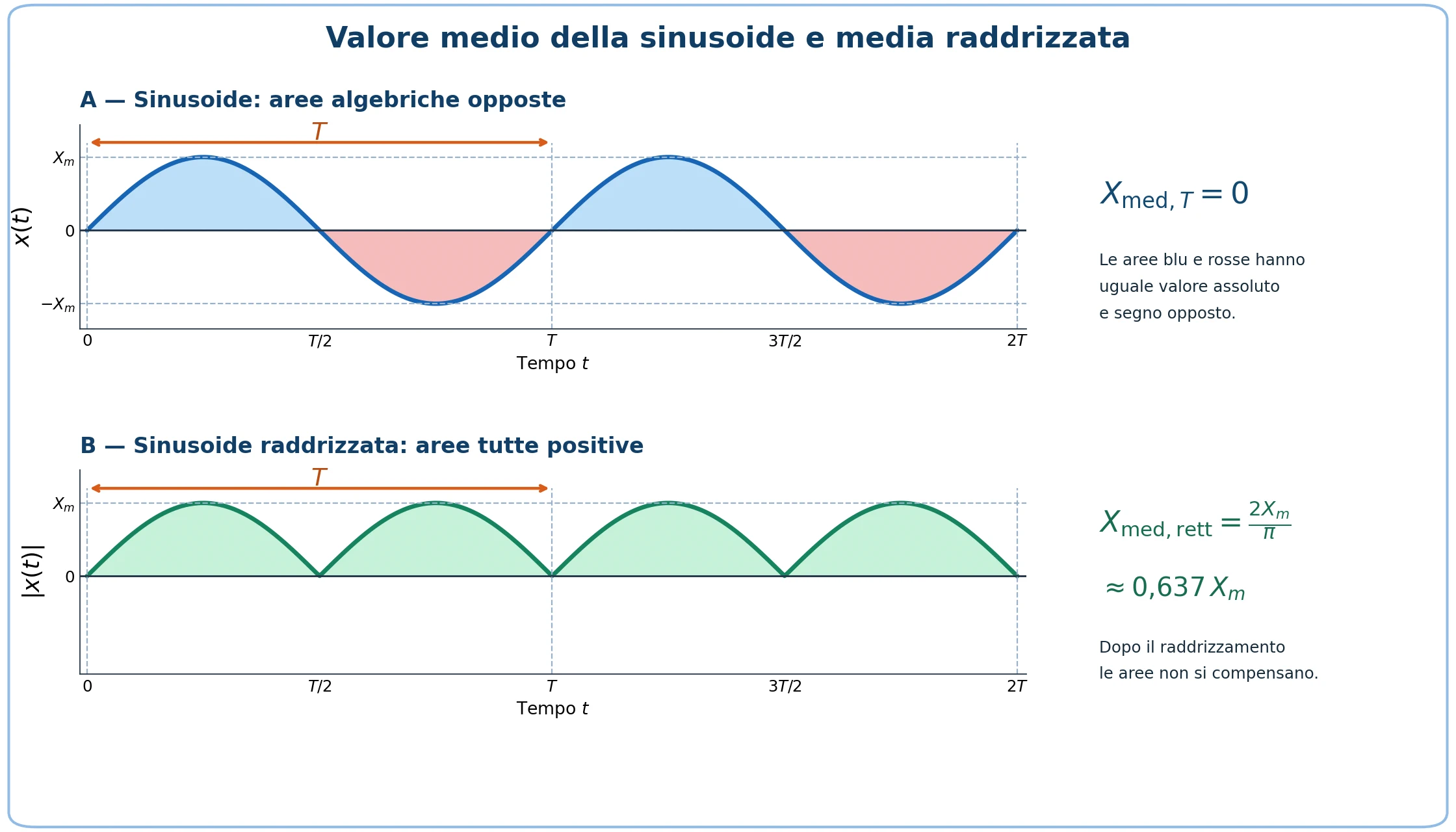 Confronto tra sinusoide con aree positive e negative che si compensano e sinusoide raddrizzata con valore medio pari a 2Xm/π.