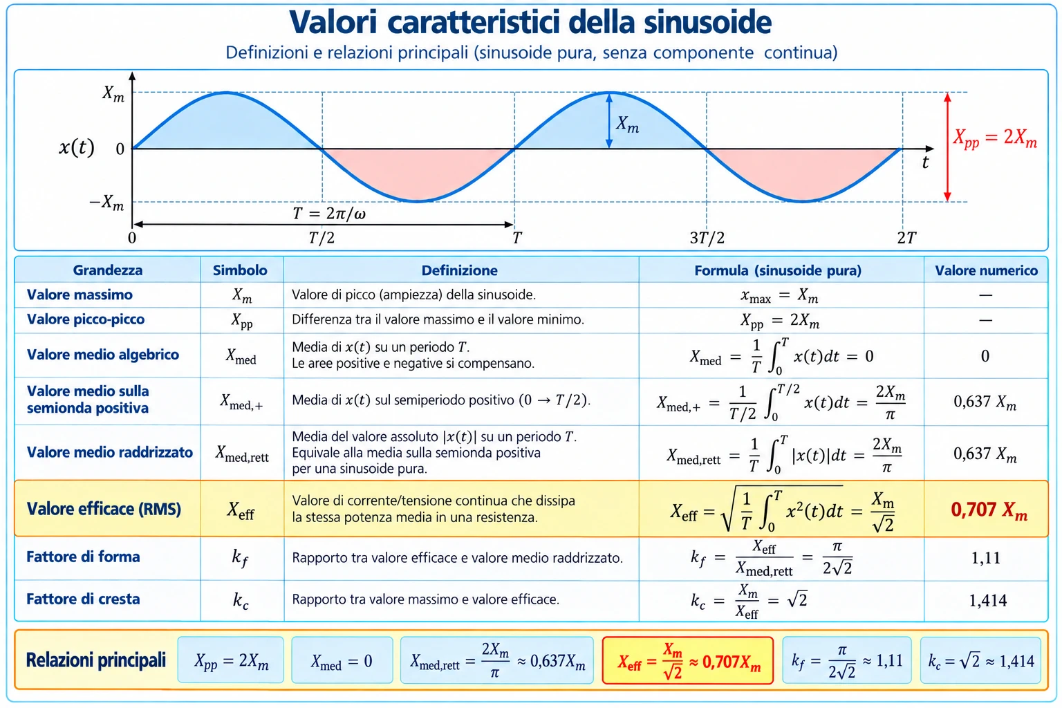Grafico e tabella dei valori caratteristici della sinusoide: ampiezza, picco-picco, valori medi, valore efficace RMS, fattore di forma e fattore di cresta.